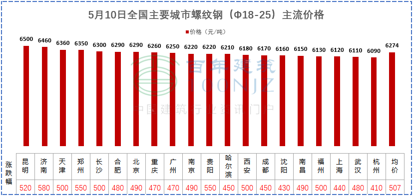 建材价格猛涨！施工单位风险全担？多省市明确：应当调整价差，补签协议！