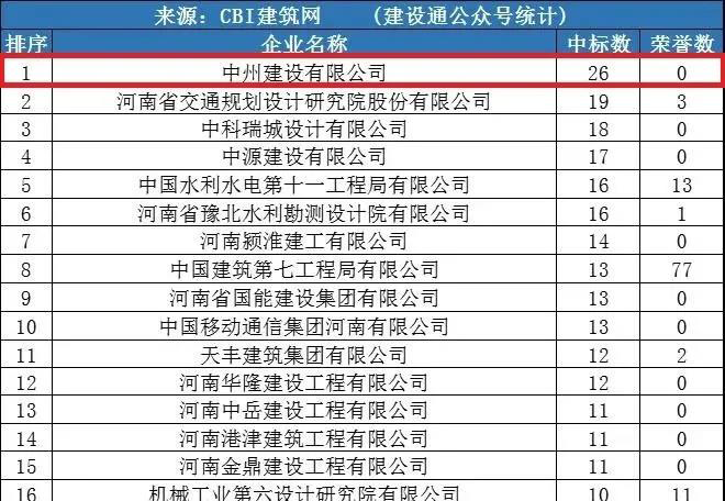 英国威廉希尔公司建设公司同时进入“全国1月建企100强”和“河南1月建企中标100强”，位居全国第75名，河南第一名！